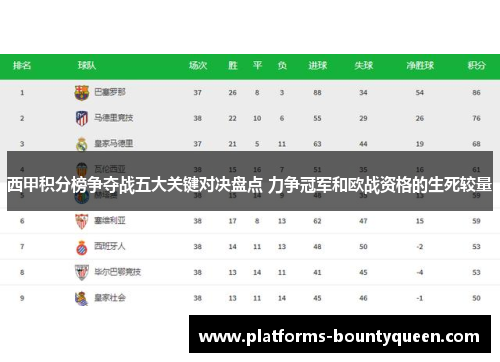 西甲积分榜争夺战五大关键对决盘点 力争冠军和欧战资格的生死较量 西甲积分榜争夺战五大关键对决盘点 力争冠军和欧战资格的生死较量